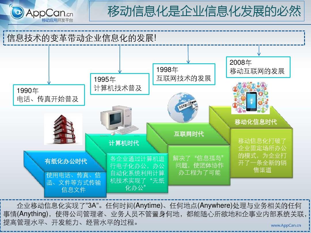 企業(yè)移動(dòng)信息化建設(shè)與開(kāi)發(fā)規(guī)劃方案