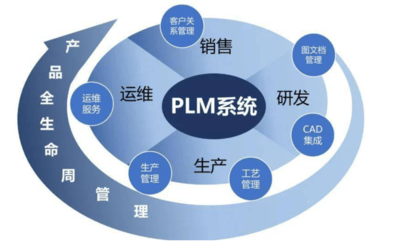 成功開發PLM研發管理系統的捷徑 北京天思天心助力企業信息化